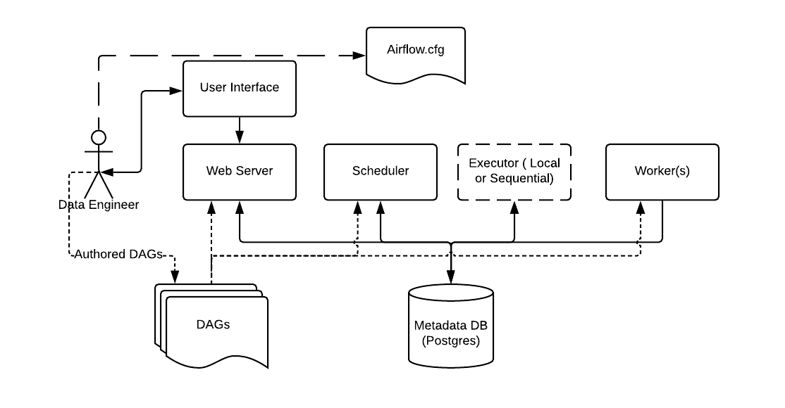 What is an airflow scheduler 